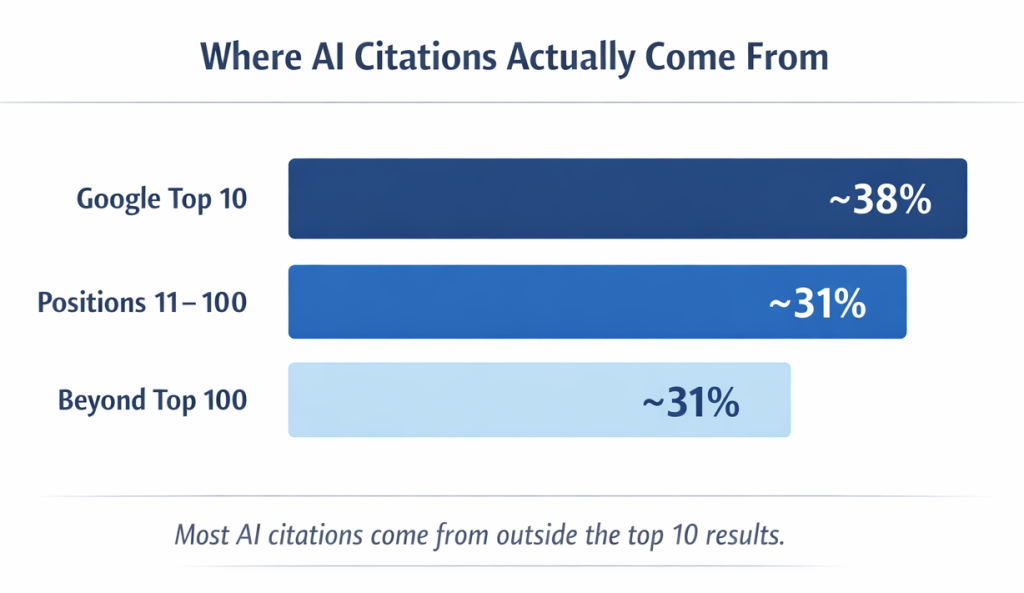 Where AI Citations Actually Come From